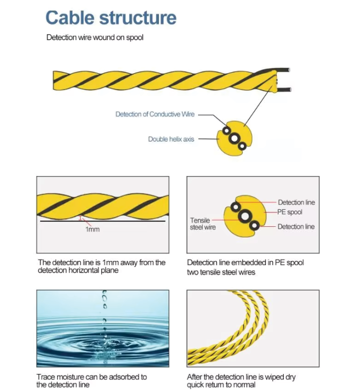 Water Leak Detection Cable - Image 4